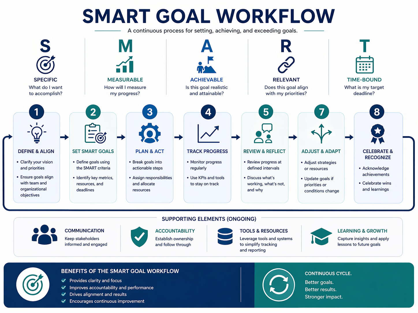 Performance Goal Framework showing employee goal, metric, review cadence, and evaluation decision